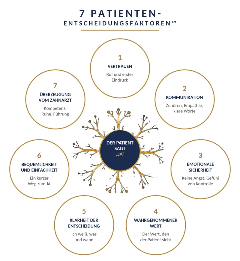 Abbildung 1 aus dem Buch. In der Mitte ein Neuron mit der Aufschrift Der Patient sagt JA, ringsum sieben gleichrangige Faktoren: Vertrauen, Kommunikation, emotionale Sicherheit, wahrgenommener Wert, Klarheit der Entscheidung, Bequemlichkeit und Einfachheit, Überzeugung vom Zahnarzt.